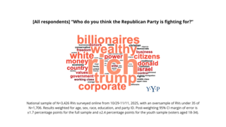 [All respondents] “Who do you think the Republican Party is fighting for?”