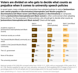 voters-are-divided-on-who-gets-to-decide-what-counts-as-prejudice-when-it-comes-to-university-speech-policies.png